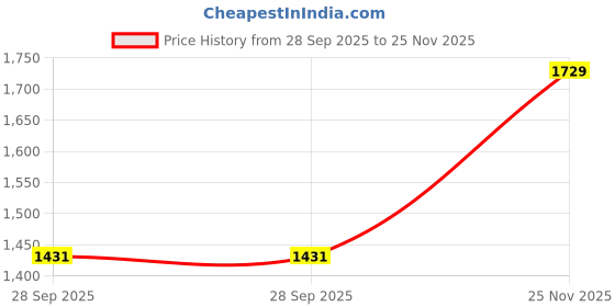 amazon.in zeneme Rhodium Plated Silver Toned Triangular Shaped American Diamond Studded Jewellery Set For Women and Girl zeneme Price History Graph from 28 Sep 2025 to 25 Nov 2025