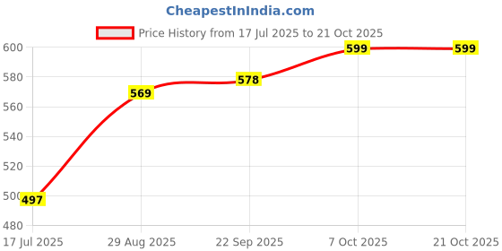 amazon.in zeneme Rhodium-Plated White American Diamond Studded Hexagon Shaped Necklace With Earrings Jewellery Set For Girls and Women zeneme Price History Graph from 17 Jul 2025 to 21 Oct 2025