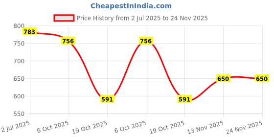 amazon.in rubans Rhodium-Plated White Cubic Zirconia Studded Statement Maang Tikka rubans Price History Graph from 2 Jul 2025 to 24 Nov 2025