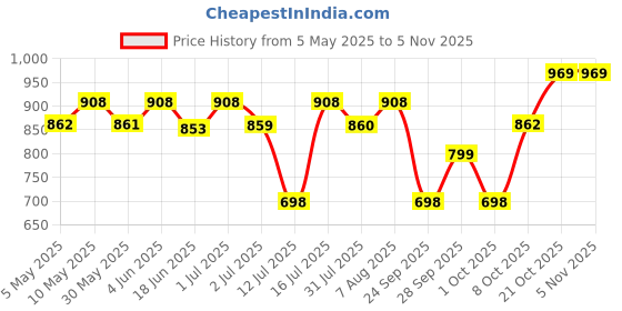 amazon.in zeneme Rhodium-Plated with Silver-Toned Floral Design White American Diamond Studded Jewellery Set zeneme Price History Graph from 5 May 2025 to 2 Nov 2025