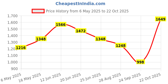 amazon.in zeneme Rhodium-Plated With Silver-Toned Green And White American Diamond Studded Necklace And Earrings Jewellery Set For Women zeneme Price History Graph from 6 May 2025 to 22 Oct 2025