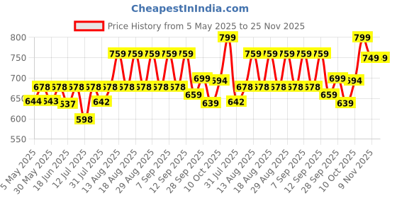 amazon.in zeneme Rhodium-Plated with Silver-Toned White Cubic Zirconia & American Diamond studded Necklace and Drop Earrings Jewellery Set for women zeneme Price History Graph from 5 May 2025 to 25 Nov 2025