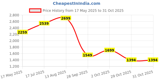 amazon.in the clownfish Rhombus Shell Design Water Resistant Sling Bag Chest Bag with USB Charging (Blue) the clownfish Price History Graph from 17 May 2025 to 31 Oct 2025