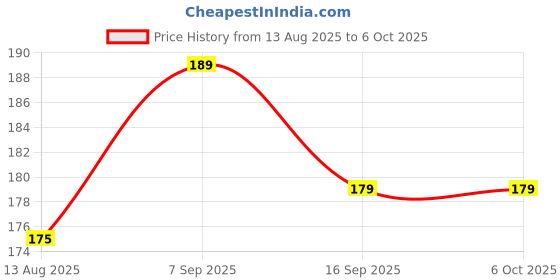 amazon.in RHT Indian Cross Flag with Clock for Car Dashboard Flag and Office Table Price History Graph from 13 Aug 2025 to 6 Oct 2025