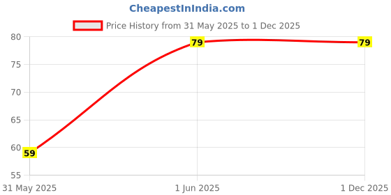 amazon.in RHT Tom & Jerry Designer 8 Hooks Entryway for Kitchen | Office Wall Mount Decorative Keys Organizer & Key Holder (Black) rht Price History Graph from 31 May 2025 to 30 Nov 2025