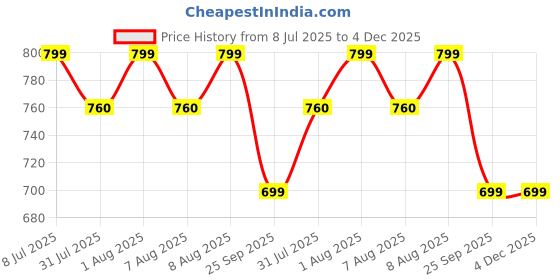amazon.in Rhuval Pro Pain Relief Formula for Joints, Stiffness, Back, Legs and Knee, 60 Tablets Price History Graph from 8 Jul 2025 to 4 Dec 2025