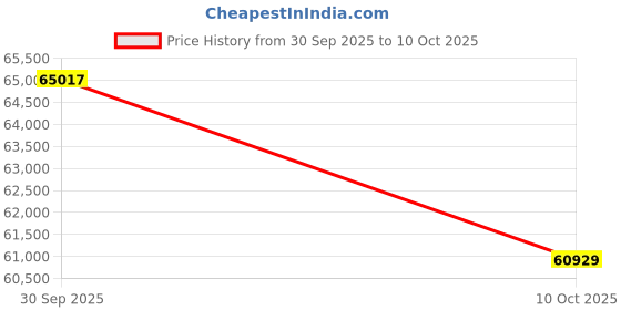 amazon.in Rhyme source 4.5 Inch Cool Gel Memory Foam Replacement Mattress for Sleeper Sofa and Couch Beds Queen Size CertiPUR-US Certified (Sofa Not Included) Price History Graph from 30 Sep 2025 to 10 Oct 2025