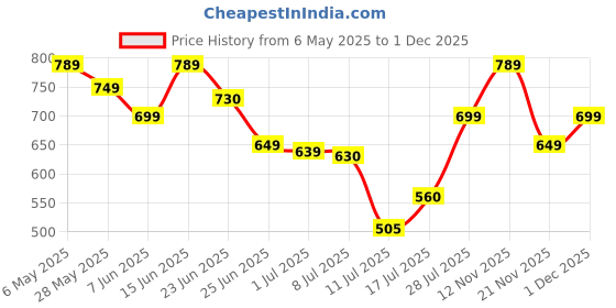 amazon.in rhythm enterprises Daviddoff Fine Aroma Instant Coffee 100% Arabica, 100g rhythm enterprises Price History Graph from 6 May 2025 to 1 Dec 2025