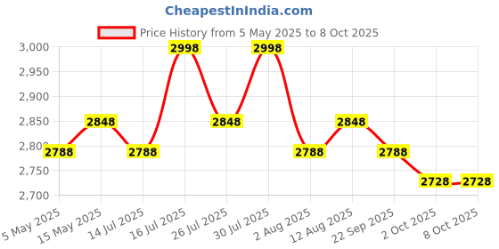 amazon.in rhythm Lite 1 Inch Foldable Foam Mattress, King Size Lightweight Multipurpose Mattress, Useful in Travel, Picnic, Floor Mattress (Red 72x72x1 inch) rhythm Price History Graph from 5 May 2025 to 8 Oct 2025