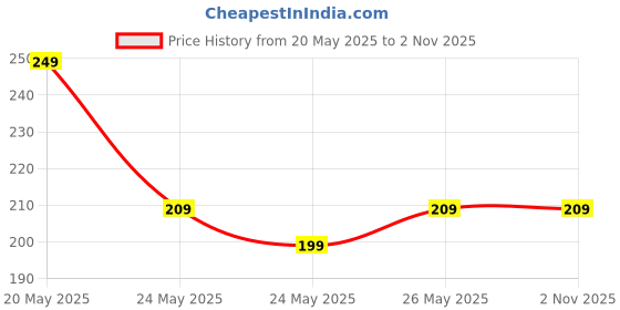 amazon.in Rhythm - Mobile Holder for Scooty Mobile Holder/Mount/Standfor Scooter, Compatible with All Scooters, Water Resistant Mobile Pouch, All Two Vehicle Price History Graph from 20 May 2025 to 1 Nov 2025