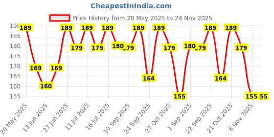amazon.in Rhythm :-Polyester Handlebar Mobile Holder for Scooty Scooter Phone Pouch Bag for Activa Jupiter Ntorq Access Ather Ola-S1 Pleasure Waterproof 7.5 inches Phone Support (Black) Price History Graph from 20 May 2025 to 24 Nov 2025