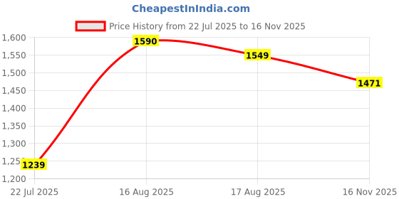 amazon.in Rhythm Pro Cube JamBox Traveller Cajon With Internal SnareTap & Strap Included SIZE 30cm/20cm/6cm Ultimate Sound For Adults Kids Professional Musicians (YELLOW) Price History Graph from 22 Jul 2025 to 16 Nov 2025