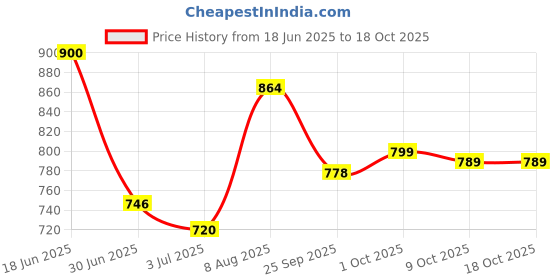 amazon.in Rhythm Water - Purity of Himalayas - Natural Mineral Water 500 ML (24 Pack) Price History Graph from 18 Jun 2025 to 17 Oct 2025