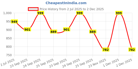 amazon.in RIA Studio Wooden Wall Décor Hanging Jharokha Photo Frame with Windows and Flower Holder Planter for Decoration, Resin Art & Craft (JHK009) Price History Graph from 2 Jul 2025 to 2 Dec 2025