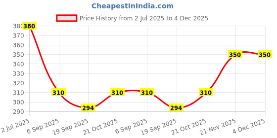 amazon.in Rian Irani Apparel Perfume 100 ml Price History Graph from 2 Jul 2025 to 4 Dec 2025