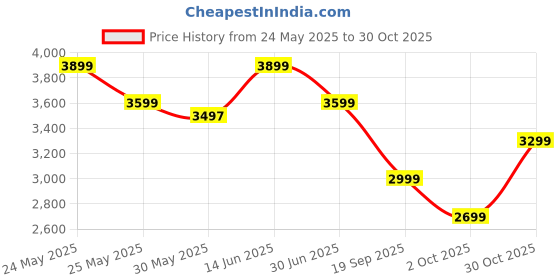 amazon.in miraggio Riana Structured Office Tote Bag For Women Fits Upto 14 Inche Laptop With Back Luggage Sleeve & Multiple Pockets | Office Shoulder Handbag For Women- Grey miraggio Price History Graph from 24 May 2025 to 30 Oct 2025