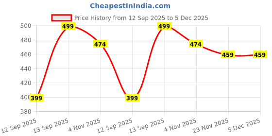amazon.in rianu Printed Peplum Top | Printed Sleeveless Women's Casual Wear Tops rianu Price History Graph from 12 Sep 2025 to 4 Dec 2025