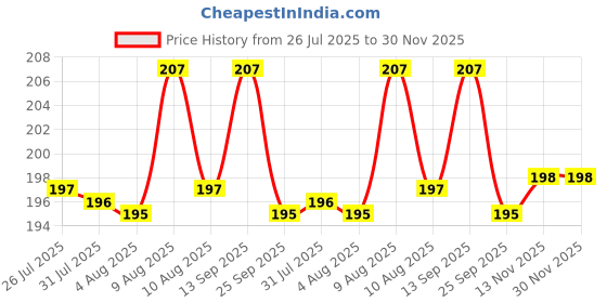 amazon.in RIANZ 6 Pcs Tailor Sewing Mark Chalk Pencil Tailor's Marking and Tracing Tools Free Cutting Crayons Sewing Fabric Pencil (6 Colors x 1) Price History Graph from 26 Jul 2025 to 30 Nov 2025