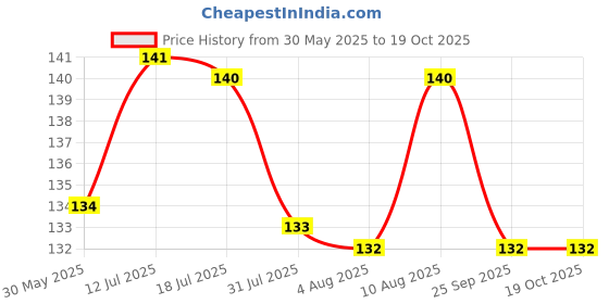amazon.in RIANZ Needle Threaders, Plastic Needle Threaders for Hand Sewing, Gourd Shaped Sewing Machine Needle Threaders, Threader for Small Eye Needles, Embroidery, DIY Arts (Multi-Color Pack of 5) Price History Graph from 30 May 2025 to 19 Oct 2025