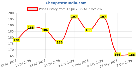amazon.in RIANZ Pack of 4 Sewing Tool Kit, Stitching Thread Unpicker, Seam Rippers for Sewing (2 Seam Ripper & 2 Thread Scissor) Price History Graph from 12 Jul 2025 to 6 Oct 2025