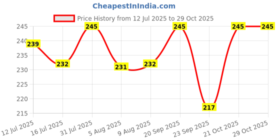 amazon.in RIANZ Pack of 40 Flying Needles Set for Automatic Sewing Machines - 10 Pieces Each: 11, 14, 16, 18 Number | Compatible with Singer, Usha, Brother, and More Price History Graph from 12 Jul 2025 to 29 Oct 2025