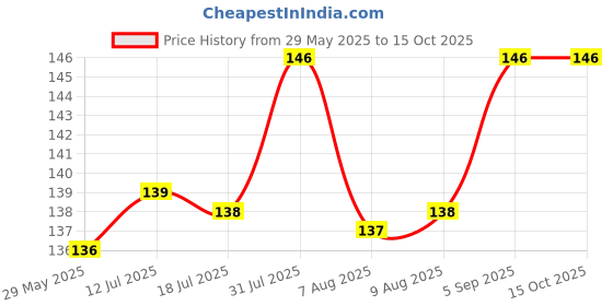 amazon.in RIANZ Sewing Machine Needle Threader, Sewing Needle Threader Handheld Sewing Tools, Machine Accessories, Embroidery Simple Needle Threader Tool for Beginners (Multi Color-Pack of 5) Price History Graph from 29 May 2025 to 14 Oct 2025