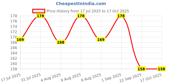 amazon.in RIANZ Super Strong Nail Glue for Press On Nails, 10ml Brush On Nail Glue for Acrylic Nails, Fake Nails & Nail Tips & Extension Durable & Long-Lasting, Easy Application, Mess-Free & Travel-Friendly (1) Price History Graph from 17 Jul 2025 to 17 Oct 2025