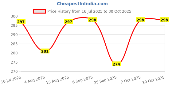 amazon.in RIANZ® Shivji Trishul with Damru and Om Idol for Mandir, Shiva Idol Car Dashboard Decoration Items Statue Metal Showpiece for Pooja Room Home & Office Decor (Bronze - Trishul) Price History Graph from 16 Jul 2025 to 30 Oct 2025