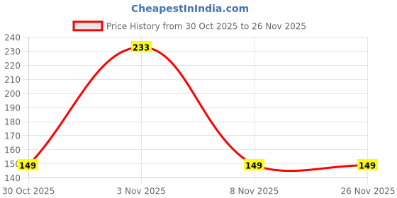 amazon.in RiaTech 10cm High Speed HDMI Male to Female Extension Cable HDMI Extender For Computer, TV, Projector, DVD Player- Black Price History Graph from 30 Oct 2025 to 26 Nov 2025