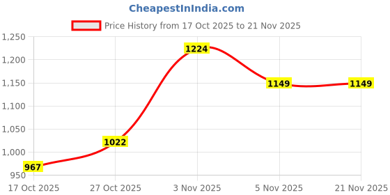 amazon.in RiaTech RGB Gaming Mouse Pad, Large Extended Desk Pad Mat with 14 Lighting Modes, Non-Slip Rubber Base Mousepad for Laptop/Computer (900mm x 400mm x 3mm, Black) Price History Graph from 17 Oct 2025 to 21 Nov 2025