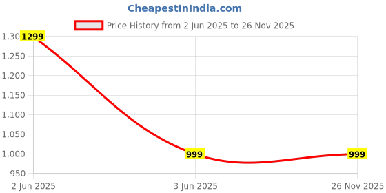 amazon.in RIAvel Hair Straightening Comb for Women | 220W Fast-Heating Ceramic Styling Tool for Smooth, Shiny & Frizz-Free Hair | Safe Design with No Scalp Burns (Green) Price History Graph from 2 Jun 2025 to 26 Nov 2025