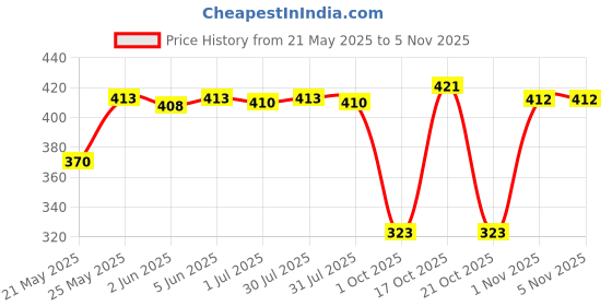 amazon.in crystal Rib Sleeveless Vest (Pack of 2) crystal Price History Graph from 21 May 2025 to 4 Nov 2025