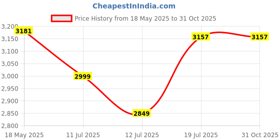 amazon.in ribavary RIBAVARY® Marble Laminated Look Square Coffee Tables Set, 2 Piece Stackable Center Table with Storage Drawer and Metal Frame for Living Room or Apartments (with Storage Shelf, Gold-Black) ribavary Price History Graph from 18 May 2025 to 31 Oct 2025