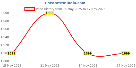 amazon.in RIBAVARY Velvet Luxurious Round Ottoman Storage Box Velvet Pouffe Footstool, Footrest Vanity Stool with Diamond Lids for Bedroom Living Room Balcony (Brown, Medium (14" L x 14W x 16") inches) ribavary Price History Graph from 15 May 2025 to 17 Nov 2025