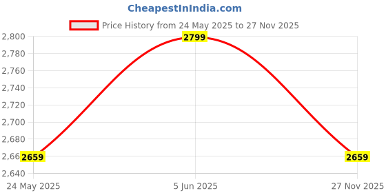 amazon.in RIBAVARY Velvet Luxurious Sitting Stool for Bedroom & Living Room, Sofa Side Stool, Wooden Small Ottoman Footrest Stool, Makeup Chair, Pouf for Office & Home Decoration (Drum Combo, Green 2) Price History Graph from 24 May 2025 to 27 Nov 2025