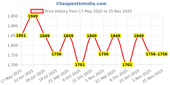 amazon.in ribavary Wooden 2-Tier Side Table, Tall End Table with Storage Rack, Wooden Nightstand Bedside Table for Living Room Bedroom and Office (Black-1) ribavary Price History Graph from 17 May 2025 to 24 Nov 2025