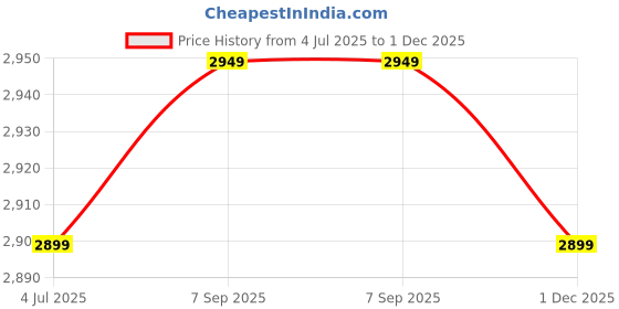 amazon.in RIBAVARY® Marble Laminated Look Round Coffee Tables Set, 2 Piece Stackable Center Table with Extra Storage Shelf and Metal Frame for Living Room or Apartments (with Storage Shelf, Gold-White) Price History Graph from 4 Jul 2025 to 1 Dec 2025