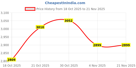 amazon.in RIBAVARY® Marble Laminated Look Round Coffee Tables Set, 2 Piece Stackable Center Table with Extra Storage Shelf and Metal Frame for Living Room or Apartments (with Storage Shelf, Grey-Black) Price History Graph from 18 Oct 2025 to 21 Nov 2025