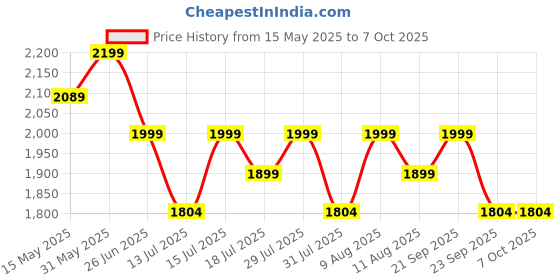 amazon.in RIBAVARY™ Metal Round Coffee Table with Extra Shelf for Living Room & Bedroom, Side Table for Small Spaces, Wooden Top & Metal Frame End Table, Modern Elegent Design (White & Golden) Price History Graph from 15 May 2025 to 7 Oct 2025