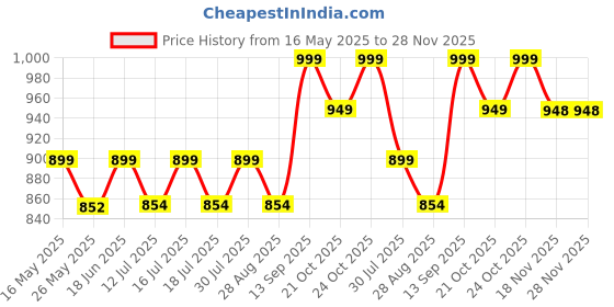 amazon.in Ribbed Anti Vibration Rubber Pads 6 inches x 6 inches x 1 inches (Flexible Rubber) - Pack of 4 Nos Price History Graph from 16 May 2025 to 28 Nov 2025