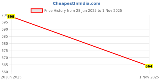 amazon.in neudis Ribbed Lounge Pants with Drawstring, Wide Leg neudis Price History Graph from 28 Jun 2025 to 1 Nov 2025