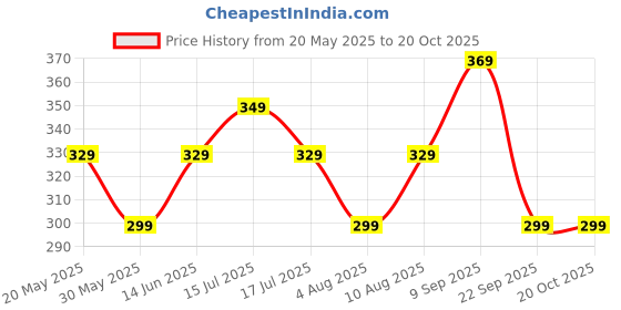 amazon.in mack jonney Ribbed |Regular Fit | Half Sleeves 100% Cotton Polo Neck Self Design with Zip T-Shirt for Women-M919 mack jonney Price History Graph from 20 May 2025 to 20 Oct 2025