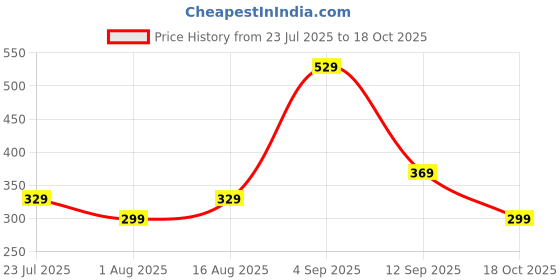 amazon.in mack jonney Ribbed |Regular Fit | Half Sleeves 100% Cotton Polo Neck Self Design with Zip T-Shirt for Women-M919 mack jonney Price History Graph from 23 Jul 2025 to 18 Oct 2025