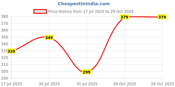 amazon.in mack jonney Ribbed |Regular Fit | Half Sleeves 100% Cotton Polo Neck Self Design with Zip T-Shirt for Women-M950 mack jonney Price History Graph from 17 Jul 2025 to 29 Oct 2025