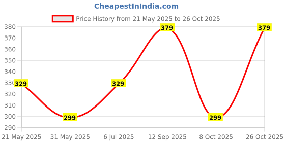 amazon.in mack jonney Ribbed |Regular Fit | Half Sleeves 100% Cotton Polo Neck Self Design with Zip T-Shirt for Women-M950 mack jonney Price History Graph from 21 May 2025 to 26 Oct 2025