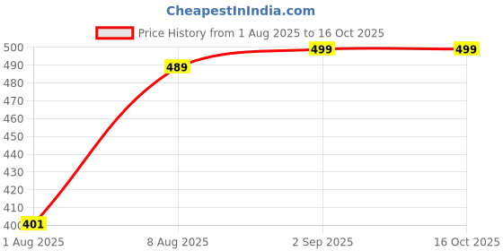 amazon.in fashiol Ribbed Thermal Scoop Neck 3/4 Sleeves Top for Women/Girls. (Size:36, Off White) fashiol Price History Graph from 1 Aug 2025 to 16 Oct 2025