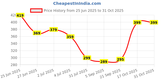 amazon.in chuppinz Ribbon Roll, Organza Ribbon for Gift Wrapping, Craft Material, Pink, 9m x 4cm, 2 Rolls, Ideal for Decoration and Hair Accessories chuppinz Price History Graph from 25 Jun 2025 to 30 Oct 2025
