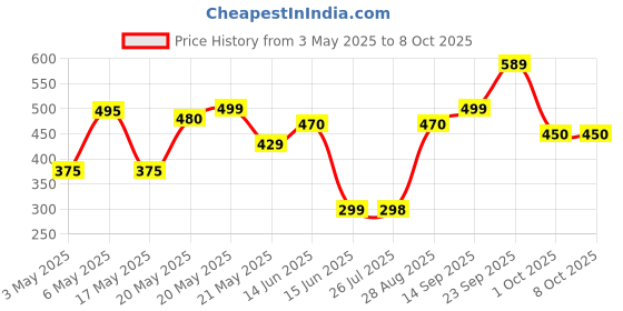amazon.in Ribena Blackcurrant Juice, 850 ml Price History Graph from 3 May 2025 to 8 Oct 2025