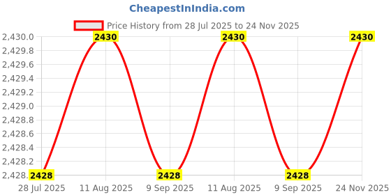 amazon.in Rica Aloe Vera Wax for Sensitive Skin – Set of 2 Price History Graph from 28 Jul 2025 to 24 Nov 2025