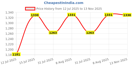 amazon.in Rica Argan Liposoluble Painless Hair Removal Wax For Men & Women| Quick & Easy Tan Removal Waxing for Sensitive Skin| 800 ml, Pack of 1 Price History Graph from 12 Jul 2025 to 13 Nov 2025